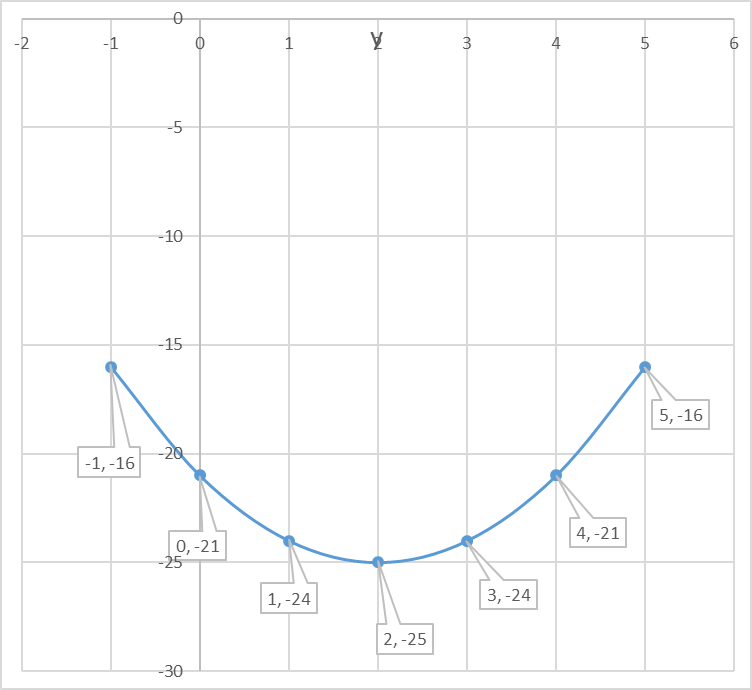 how-do-you-graph-y-x-2-4x-21-socratic